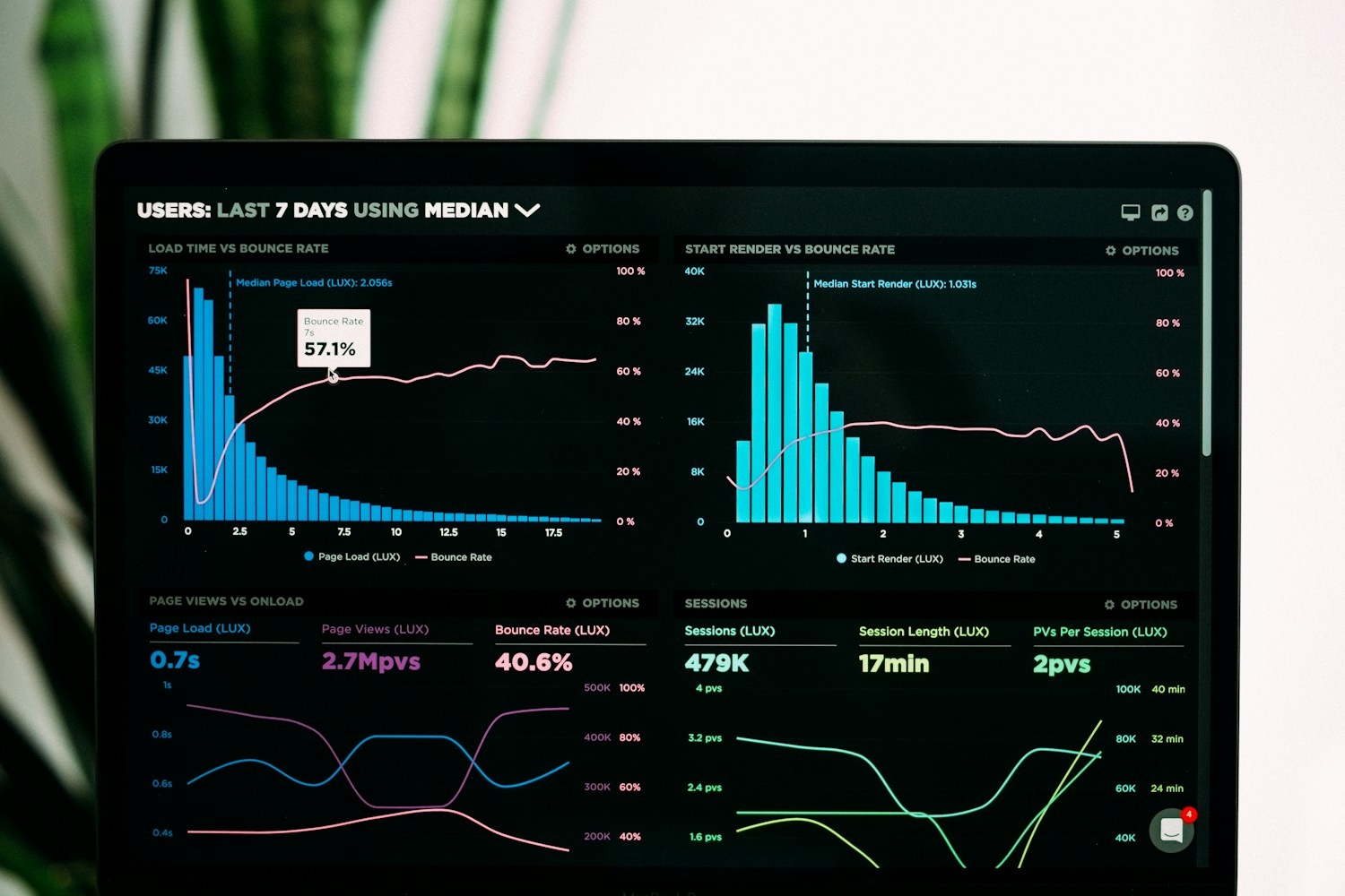 Organic performance dashboard